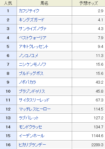 オッズ 根岸 ステークス 根岸ステークス（2021）出走予定馬の予想オッズと過去10年のデータから傾向を分析！