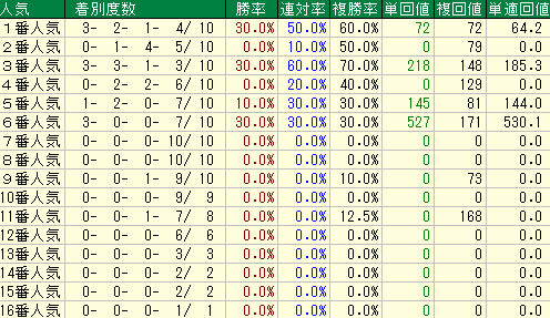 記念 過去 京都 京都記念 過去のレース結果｜競馬予想DB