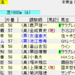 第92回中山記念（2018年2月25日）を勝手に予想してみる