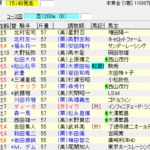 第48回高松宮記念(2018年3月25日)を勝手に予想してみる