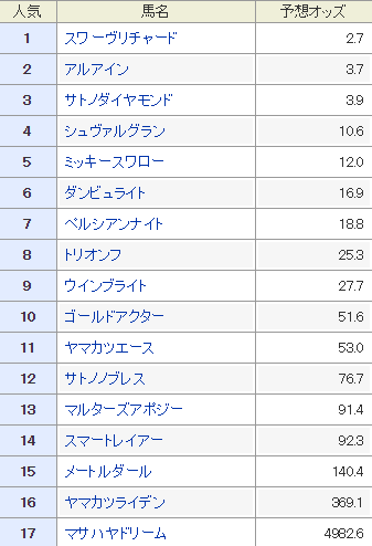 第62回大阪杯 18年4月1日 を勝手に予想してみる ドラゴンの競馬予想ブログ