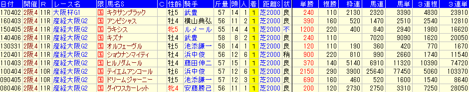 第62回大阪杯 18年4月1日 を勝手に予想してみる ドラゴンの競馬予想ブログ