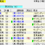 第54回七夕賞(2018年7月8日)を勝手に予想してみる