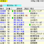第54回函館記念(2018年7月15日)を勝手に予想してみる