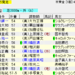 第54回新潟記念(2018年9月2日)を勝手に予想してみる