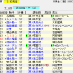 第80回菊花賞(2019年10月20日)を勝手に予想してみる